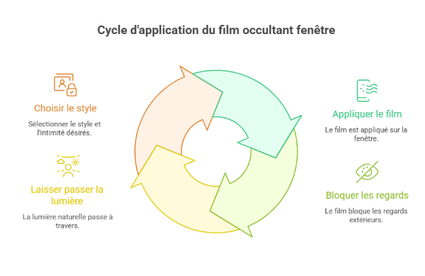 Cycle d’application du film occultant fenêtre illustrant les étapes : choisir le style, appliquer le film sur la vitre, bloquer les regards extérieurs et laisser passer la lumière naturelle.